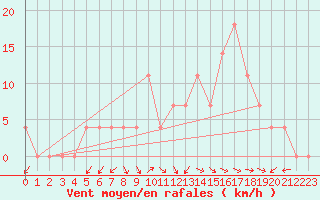 Courbe de la force du vent pour Kapfenberg-Flugfeld