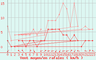 Courbe de la force du vent pour Einsiedeln