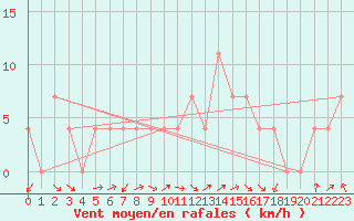 Courbe de la force du vent pour Salzburg / Freisaal