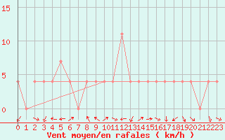 Courbe de la force du vent pour Poertschach