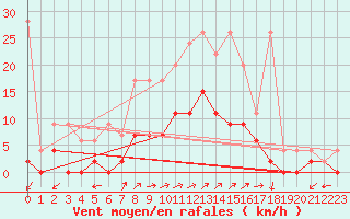 Courbe de la force du vent pour Vicosoprano