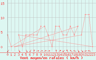 Courbe de la force du vent pour Weissensee / Gatschach