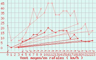 Courbe de la force du vent pour Pully-Lausanne (Sw)