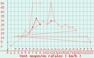 Courbe de la force du vent pour Frankfort (All)
