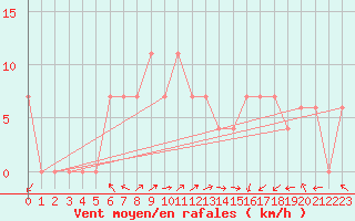 Courbe de la force du vent pour Turaif