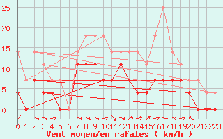 Courbe de la force du vent pour Jokkmokk FPL