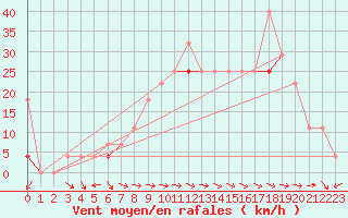 Courbe de la force du vent pour Dyranut