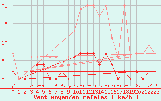 Courbe de la force du vent pour Mhleberg