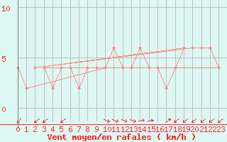 Courbe de la force du vent pour Trieste