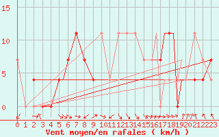 Courbe de la force du vent pour Yazd