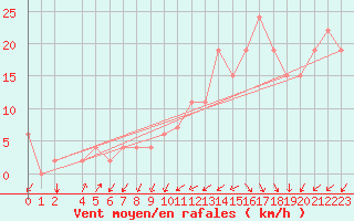 Courbe de la force du vent pour Jendouba