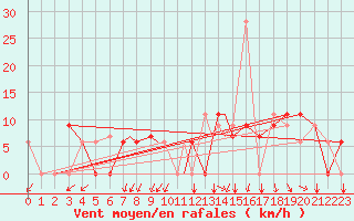 Courbe de la force du vent pour Raleigh / Durham, Raleigh-Durham International Airport