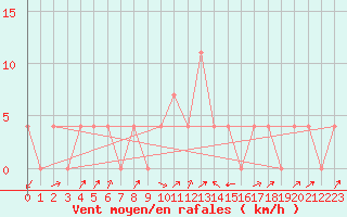 Courbe de la force du vent pour Seefeld