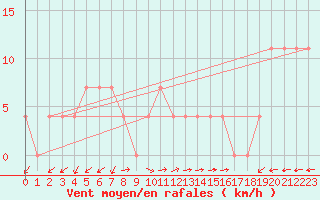 Courbe de la force du vent pour Kapfenberg-Flugfeld