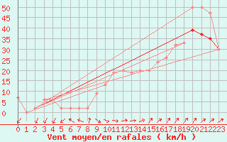 Courbe de la force du vent pour Valley