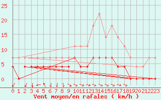 Courbe de la force du vent pour Lakatraesk