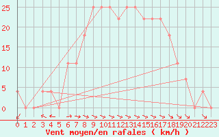 Courbe de la force du vent pour Angelholm