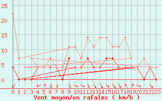 Courbe de la force du vent pour Fribourg (All)