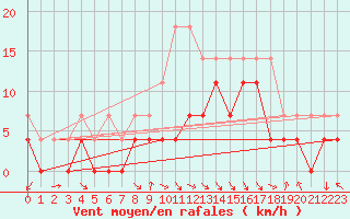 Courbe de la force du vent pour Fribourg (All)