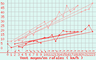 Courbe de la force du vent pour Motril