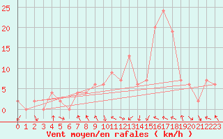 Courbe de la force du vent pour Calamocha