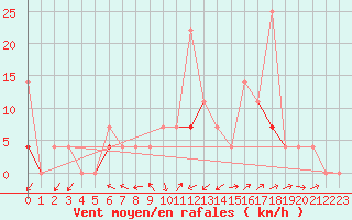 Courbe de la force du vent pour Geilo Oldebraten