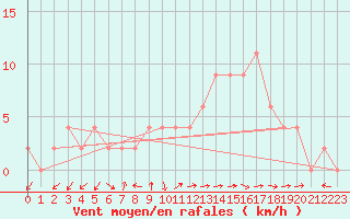 Courbe de la force du vent pour Caserta