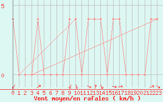 Courbe de la force du vent pour Mayrhofen