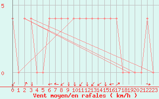 Courbe de la force du vent pour Aigen Im Ennstal