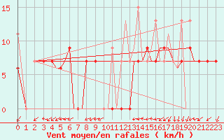 Courbe de la force du vent pour Chrysoupoli Airport