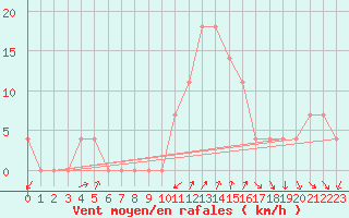 Courbe de la force du vent pour Aflenz