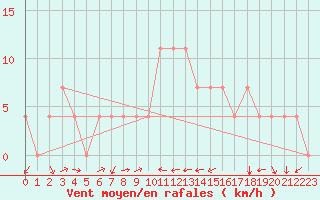 Courbe de la force du vent pour Kuemmersruck