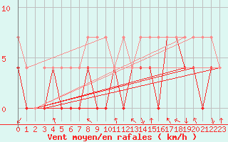Courbe de la force du vent pour Diepenbeek (Be)