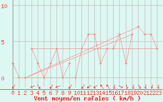 Courbe de la force du vent pour Parent, Que.