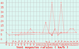 Courbe de la force du vent pour Pizen-Mikulka