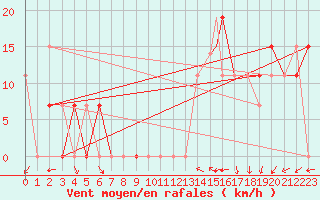 Courbe de la force du vent pour Punta Cana