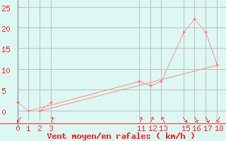 Courbe de la force du vent pour Sciacca