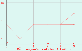 Courbe de la force du vent pour Cimpulung