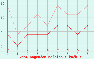 Courbe de la force du vent pour Harsfjarden