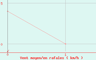 Courbe de la force du vent pour Jendouba