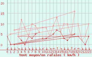 Courbe de la force du vent pour Soria (Esp)