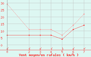 Courbe de la force du vent pour Rheinstetten