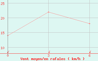 Courbe de la force du vent pour Kirovohrad