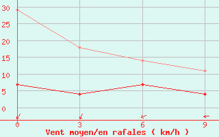 Courbe de la force du vent pour Progranichnoe