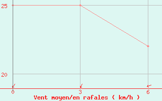 Courbe de la force du vent pour Zhaltyr