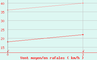 Courbe de la force du vent pour Zhangwu