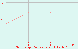 Courbe de la force du vent pour Kazym River