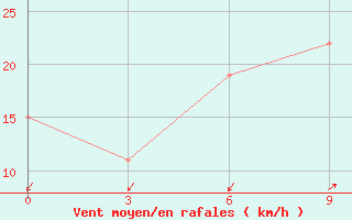 Courbe de la force du vent pour Yelimane