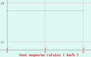 Courbe de la force du vent pour Petrun