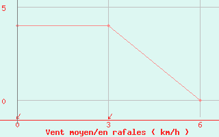 Courbe de la force du vent pour Sarande